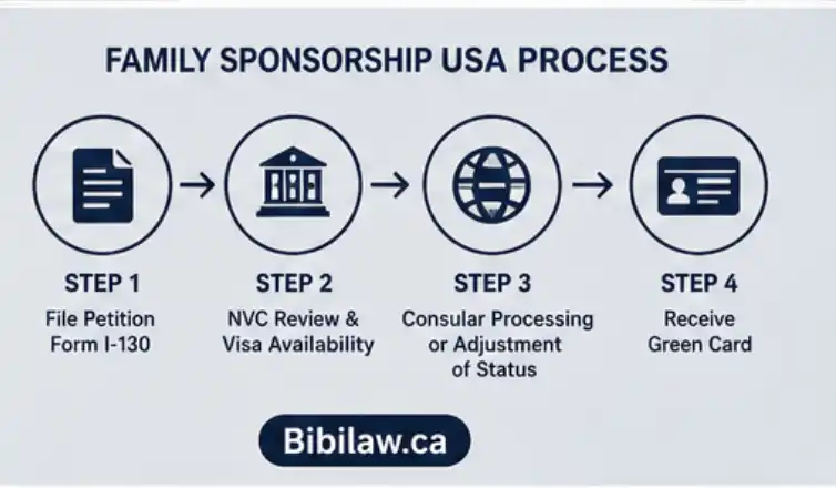 Family Sponsorship USA